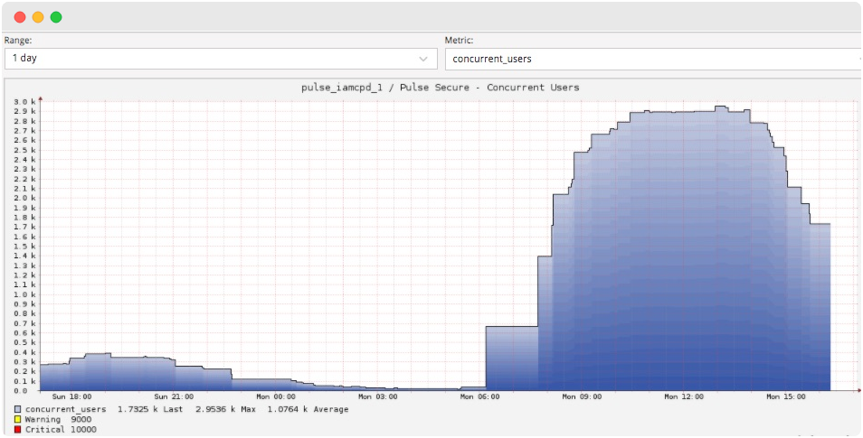 ../../_images/0_44_21_pulse_secure_concurrent_users.png