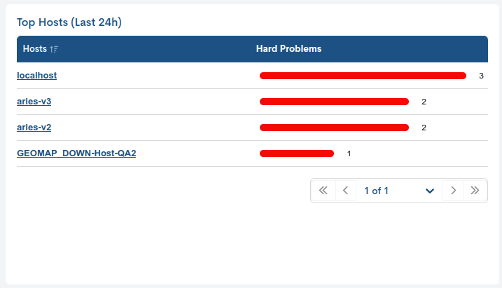../../_images/2_026_aggregator_realm_status_top-hosts-problems-panel_0-54.png