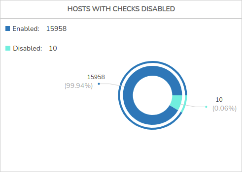 ../../_images/2_109g_aggregator_summary_hosts_checks_disabled_widgets_0-60.png