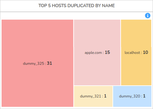 ../../_images/2_109e_aggregator_summary_tops_5_duplicated_hosts_widgets_0-60.png