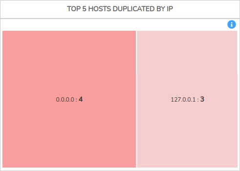 ../../_images/2_109f_aggregator_summary_tops_5_duplicated_hosts_ip_widgets_0-60.png